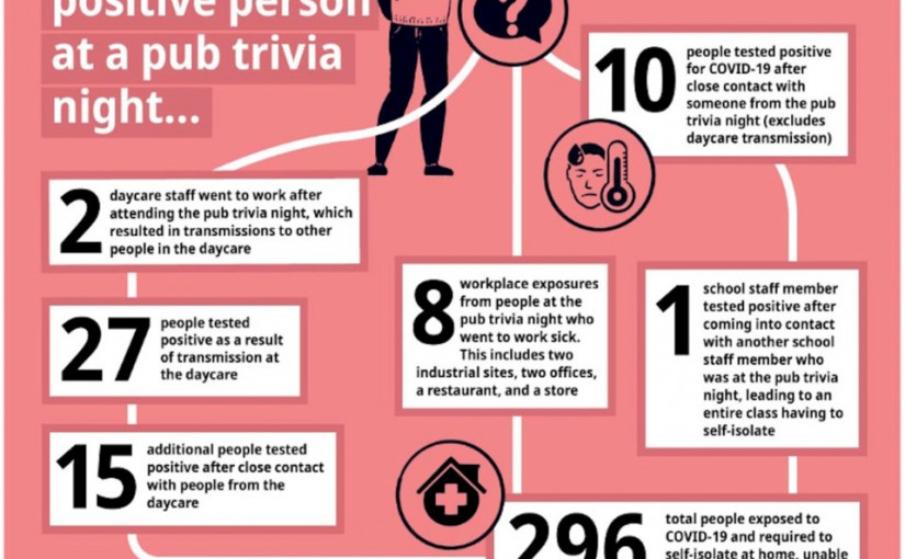 一個帶有新冠病毒者到菲沙衛生區一酒吧 引發傳播鏈 多人感染 近300人要隔離