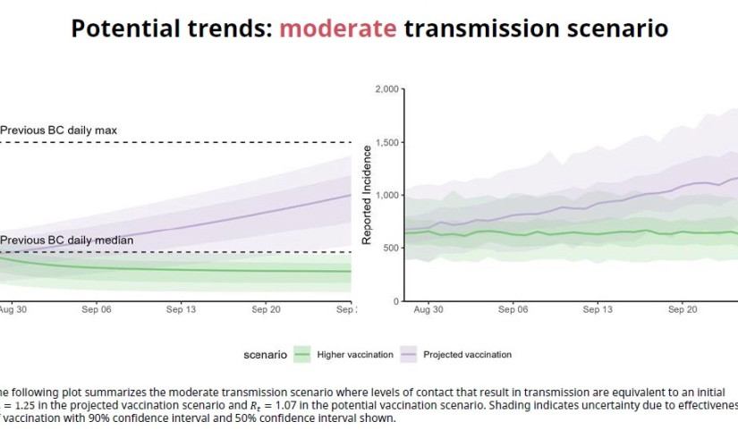 卑詩最新建模：9月底日新增病例有可能會達到1200例 關鍵看疫苗接種率