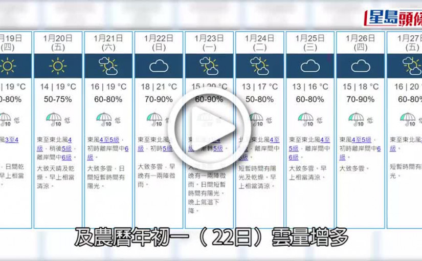 (視頻)天氣｜今日天晴乾燥 除夕年初一回暖 初三初四再凍低見13度