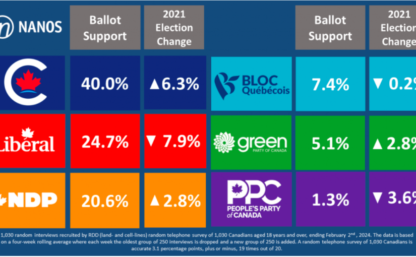 最新民調：聯邦自由黨在大溫和大多倫多支持率岌岌可危