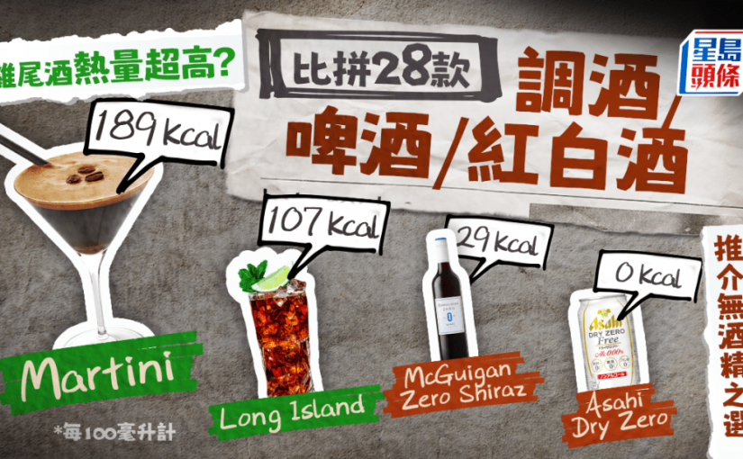 雞尾酒卡路里超高？28款調酒/啤酒/紅白酒熱量大比拼 推介無酒精之選